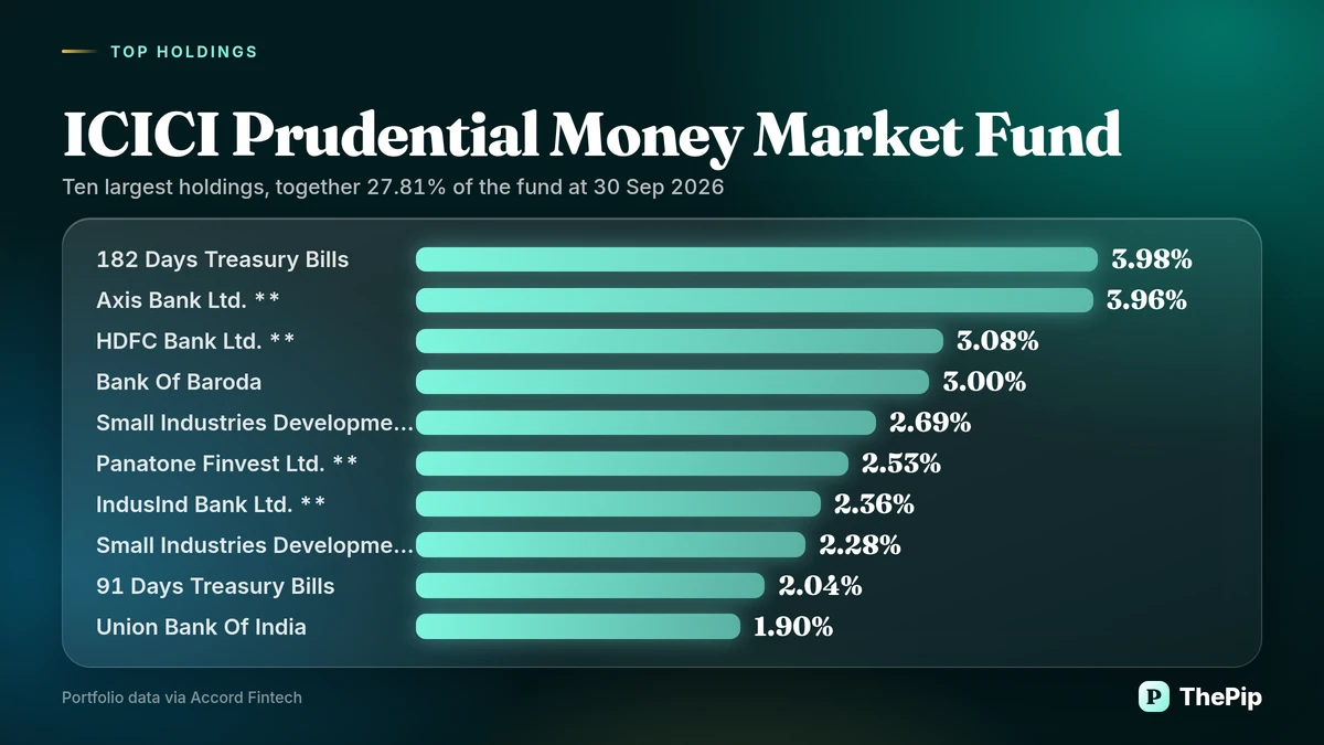 ICICI Prudential Money Market Fund: ten largest holdings