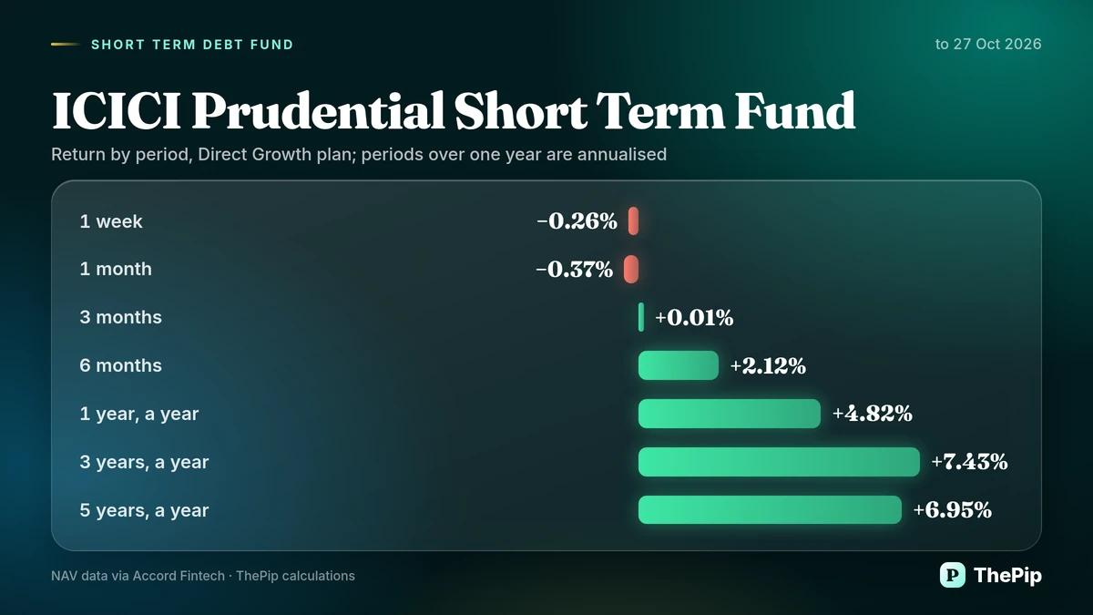 ICICI Prudential Short Term Fund: return by period