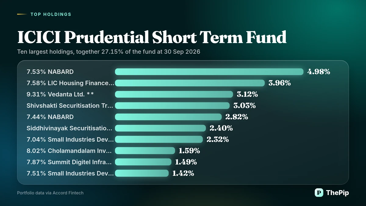 ICICI Prudential Short Term Fund: ten largest holdings