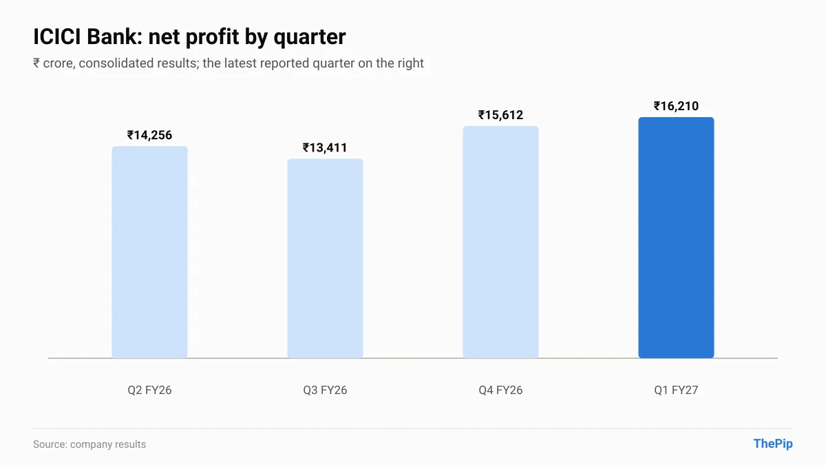 ICICI Bank net profit, last 4 reported quarters