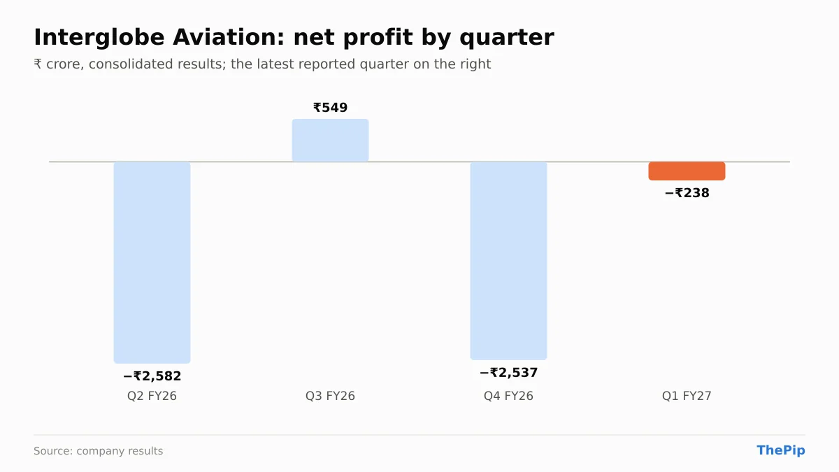 Interglobe Aviation net profit, last 4 reported quarters