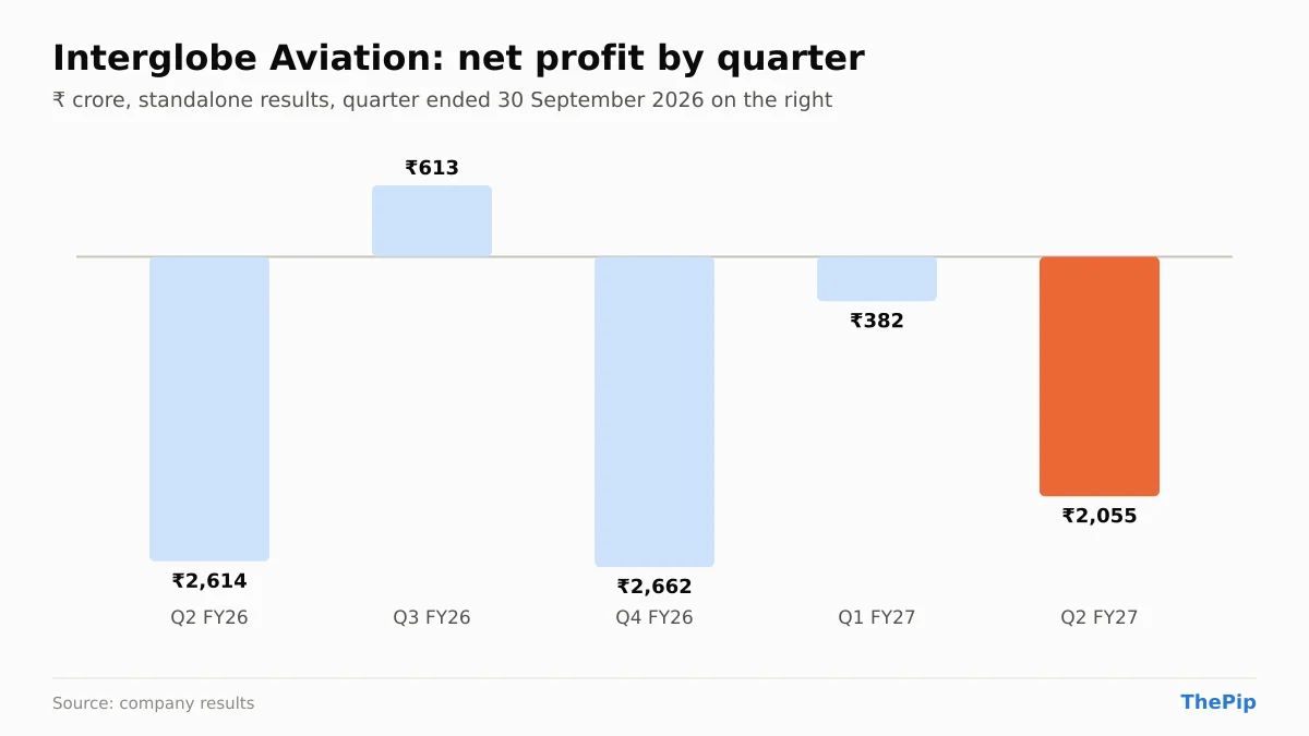 Interglobe Aviation net profit, last 5 quarters