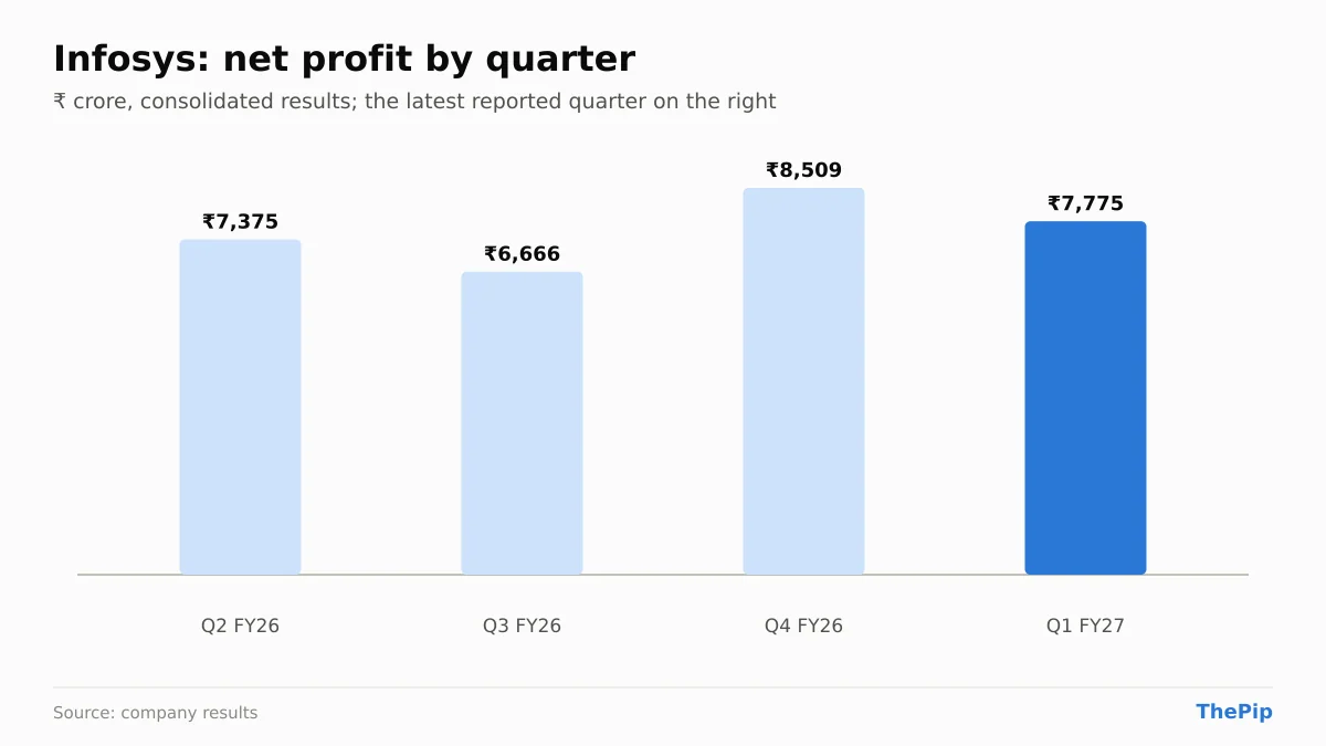 Infosys net profit, last 4 reported quarters