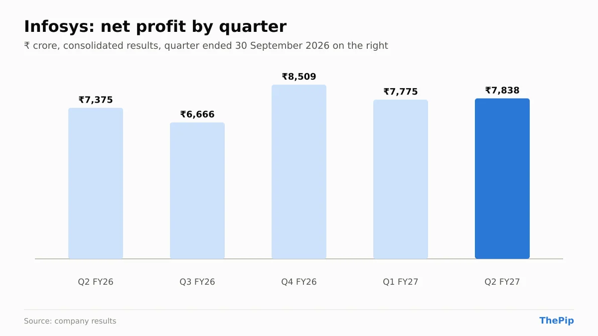 Infosys net profit, last 5 quarters