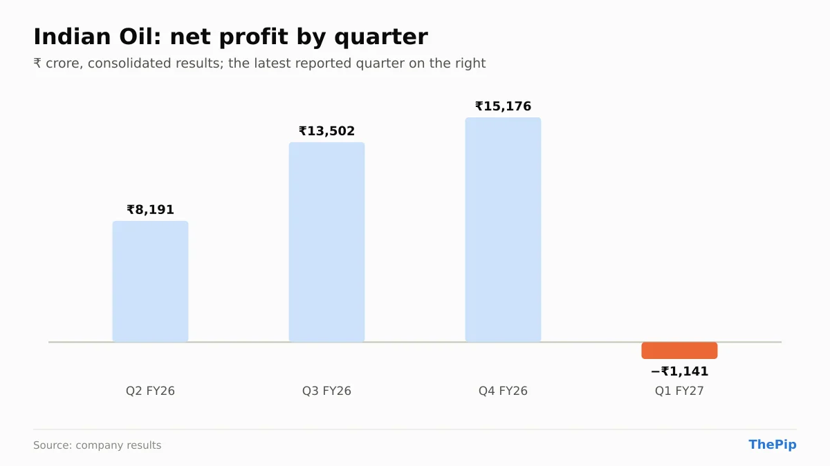 Indian Oil net profit, last 4 reported quarters