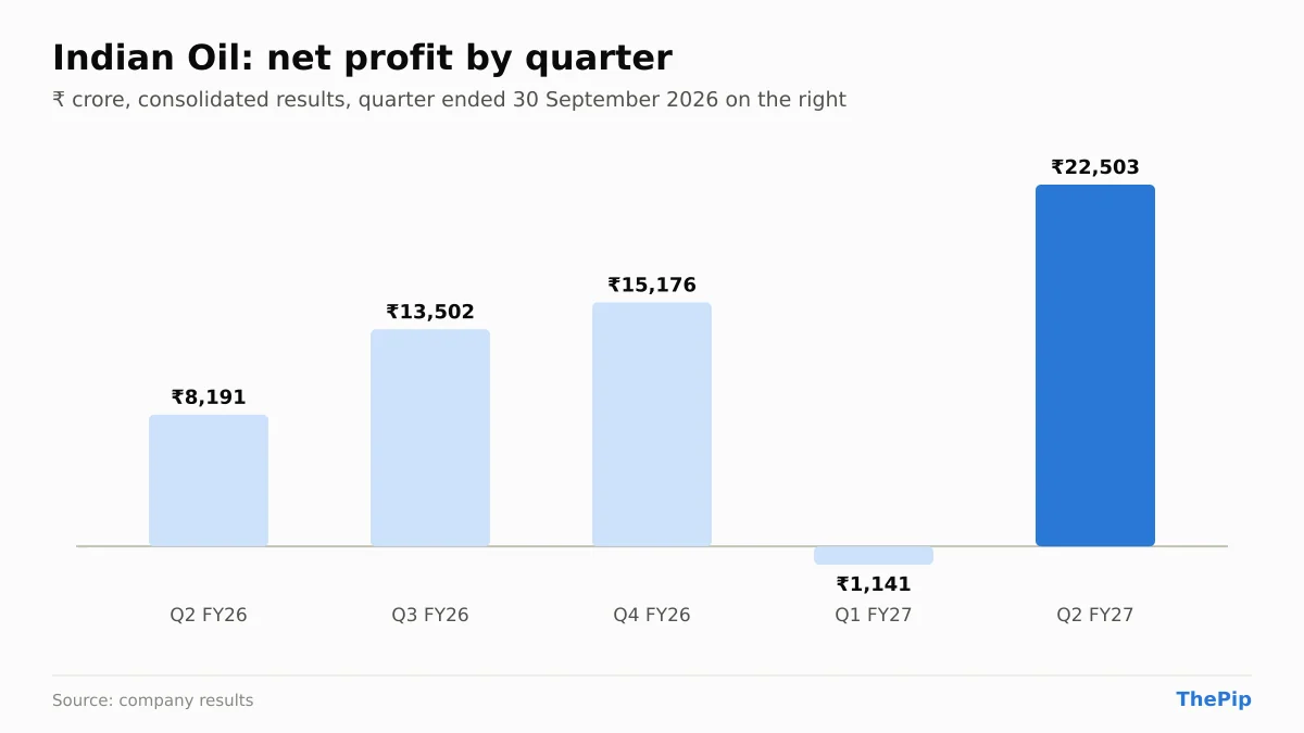 Indian Oil net profit, last 5 quarters