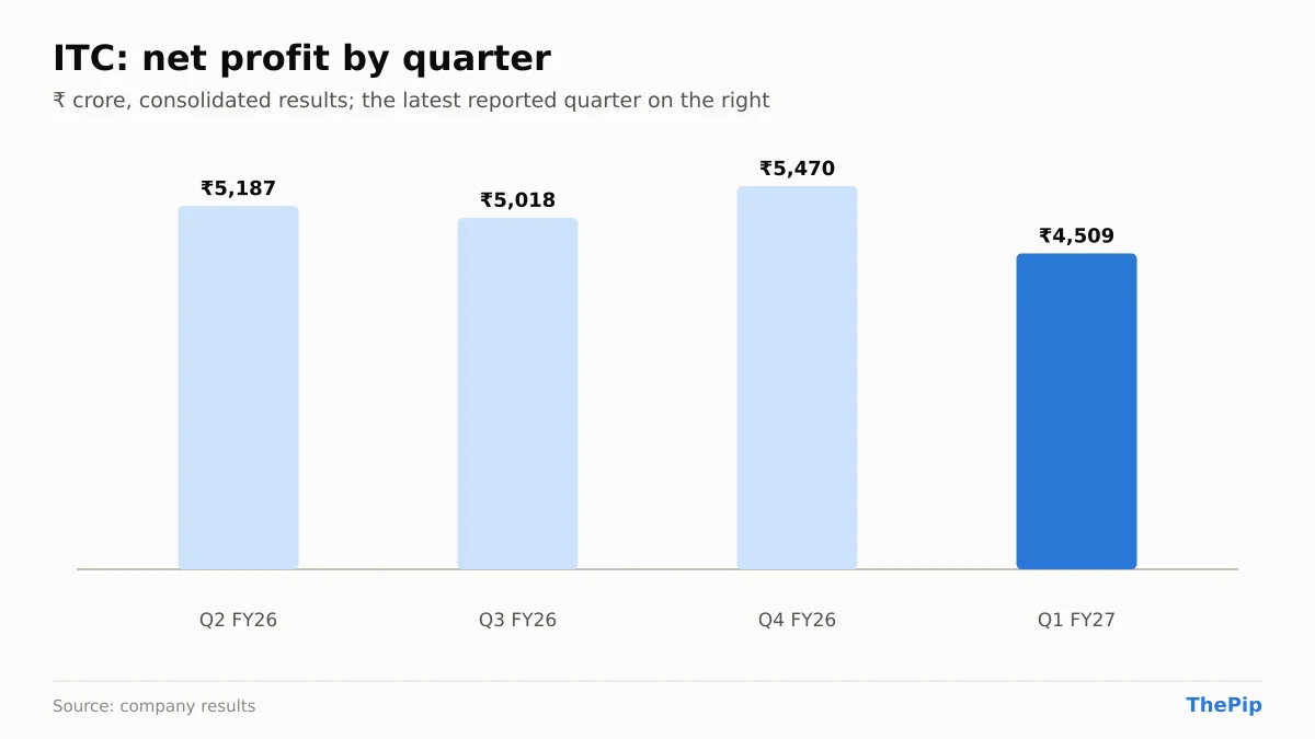 ITC net profit, last 4 reported quarters