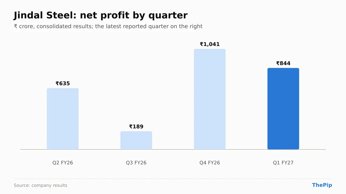 Jindal Steel net profit, last 4 reported quarters