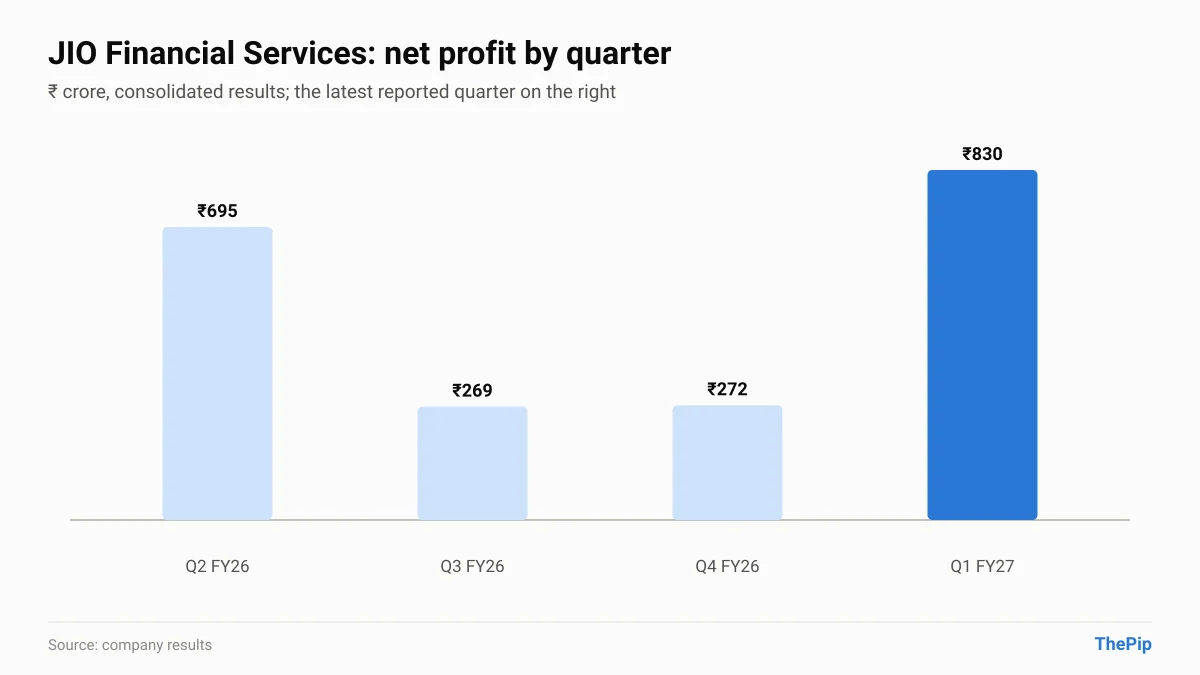 JIO Financial Services net profit, last 4 reported quarters