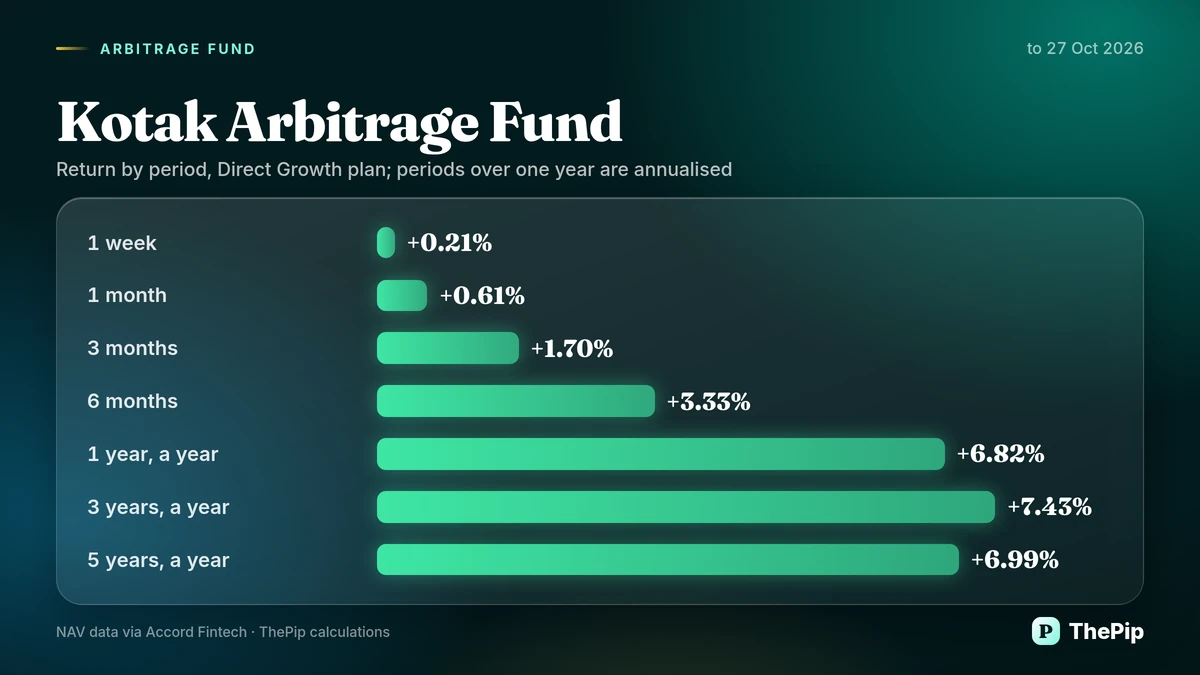Kotak Arbitrage Fund: return by period
