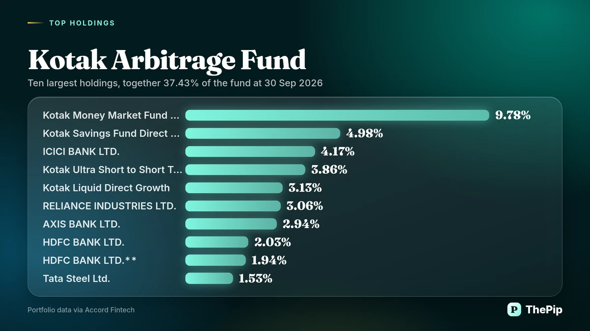 Kotak Arbitrage Fund: ten largest holdings