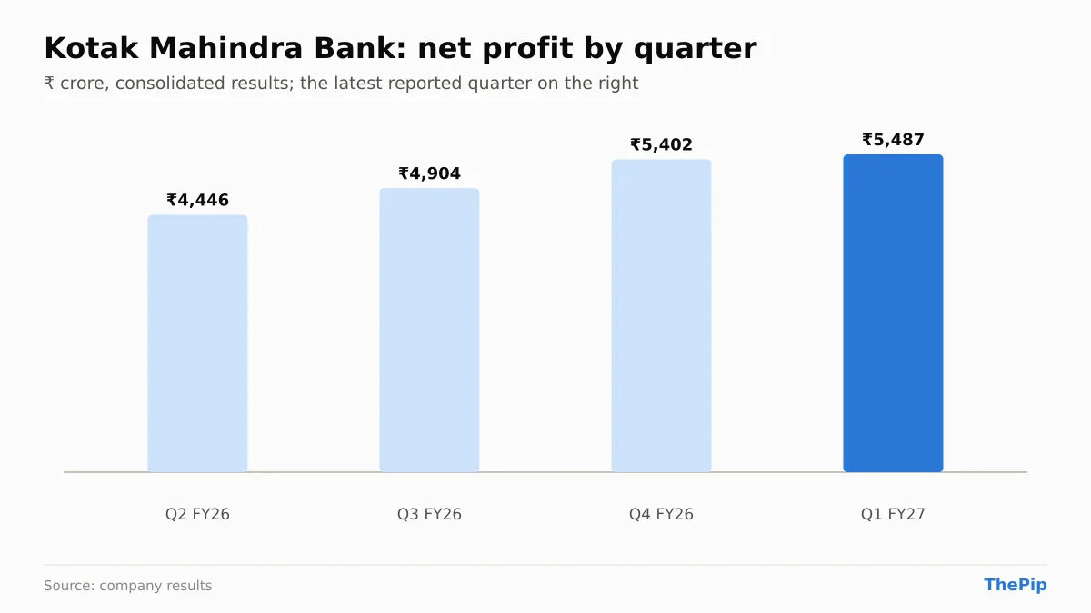 Kotak Mahindra Bank net profit, last 4 reported quarters