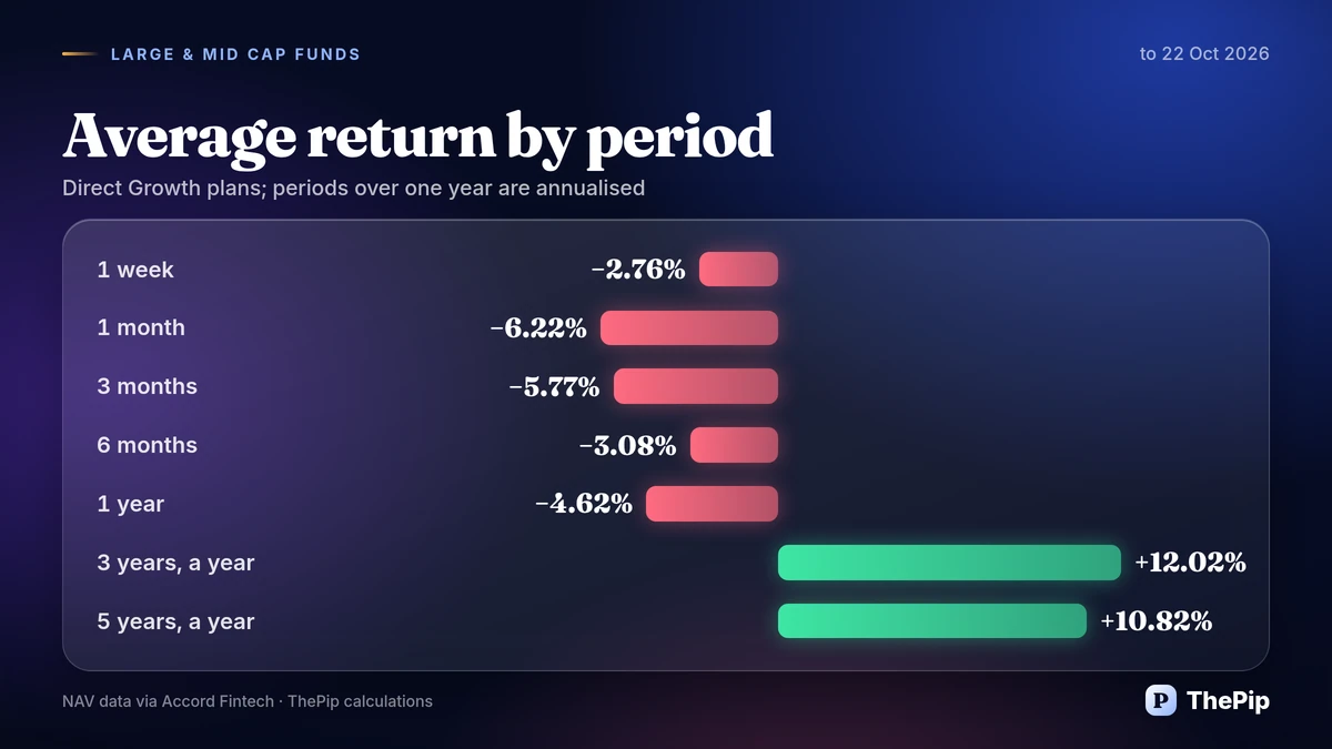 Large & Mid Cap funds: average return by period