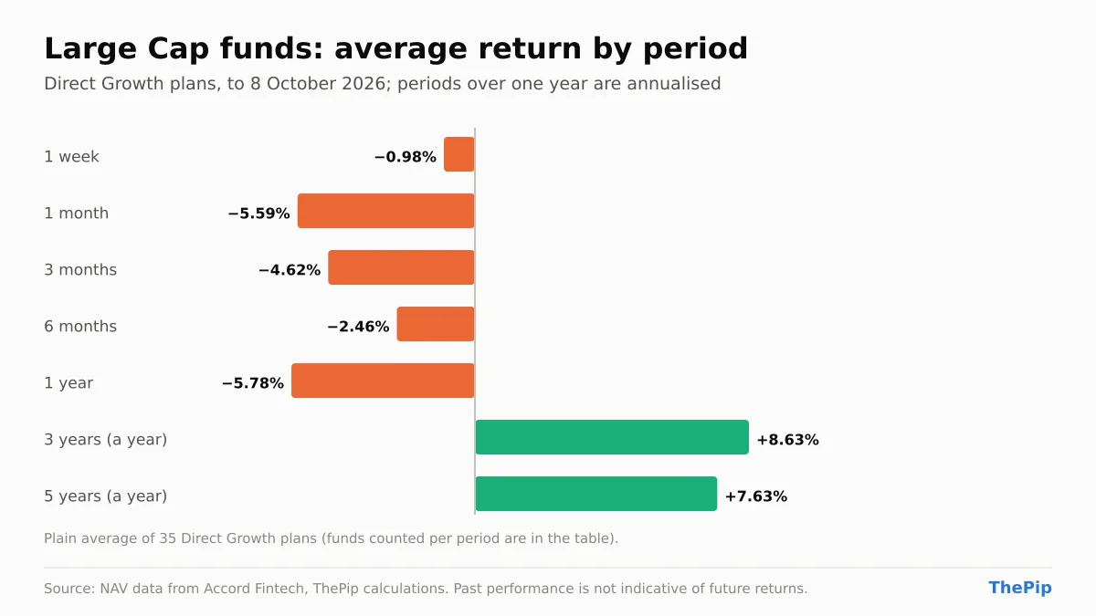 Average return of Large Cap funds by period to 8 October 2026
