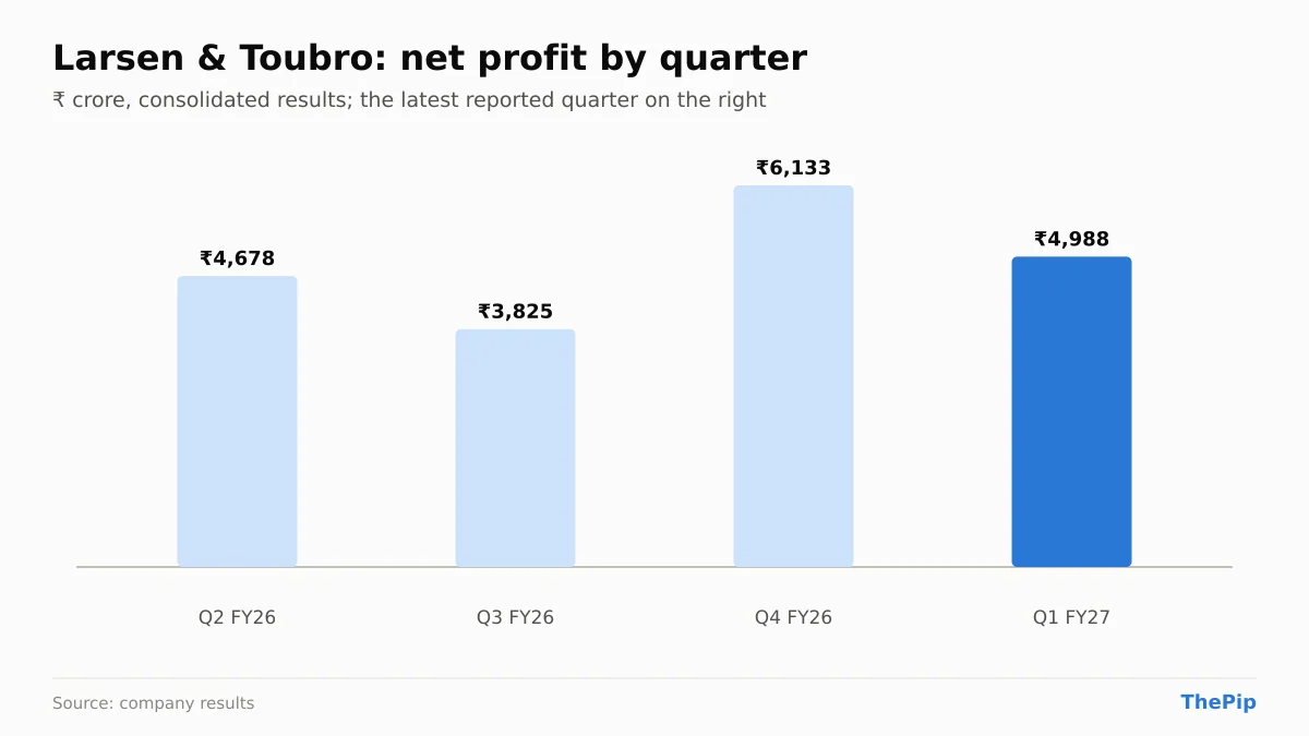 Larsen & Toubro net profit, last 4 reported quarters