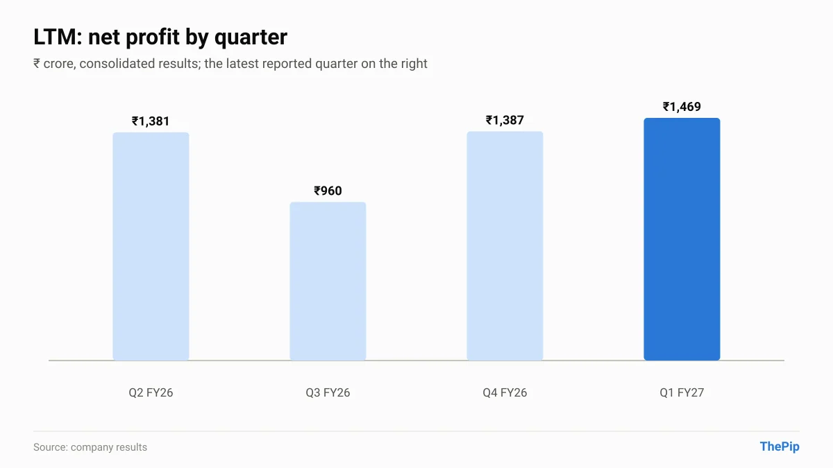 LTM net profit, last 4 reported quarters