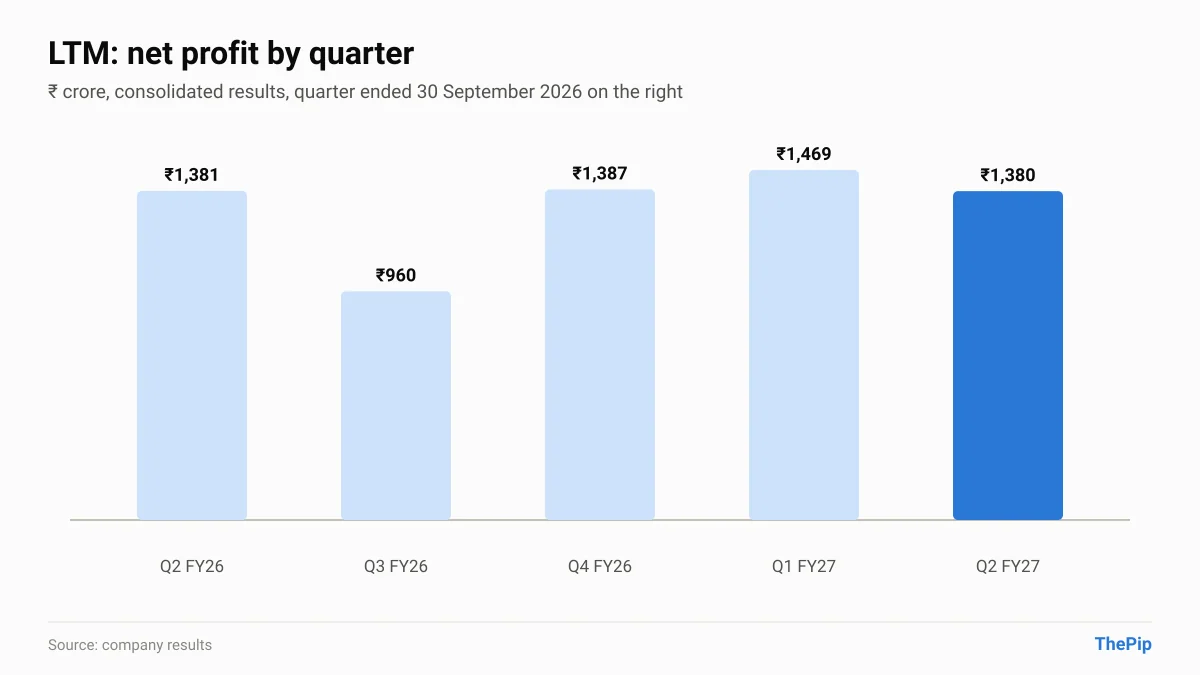 LTM net profit, last 5 quarters