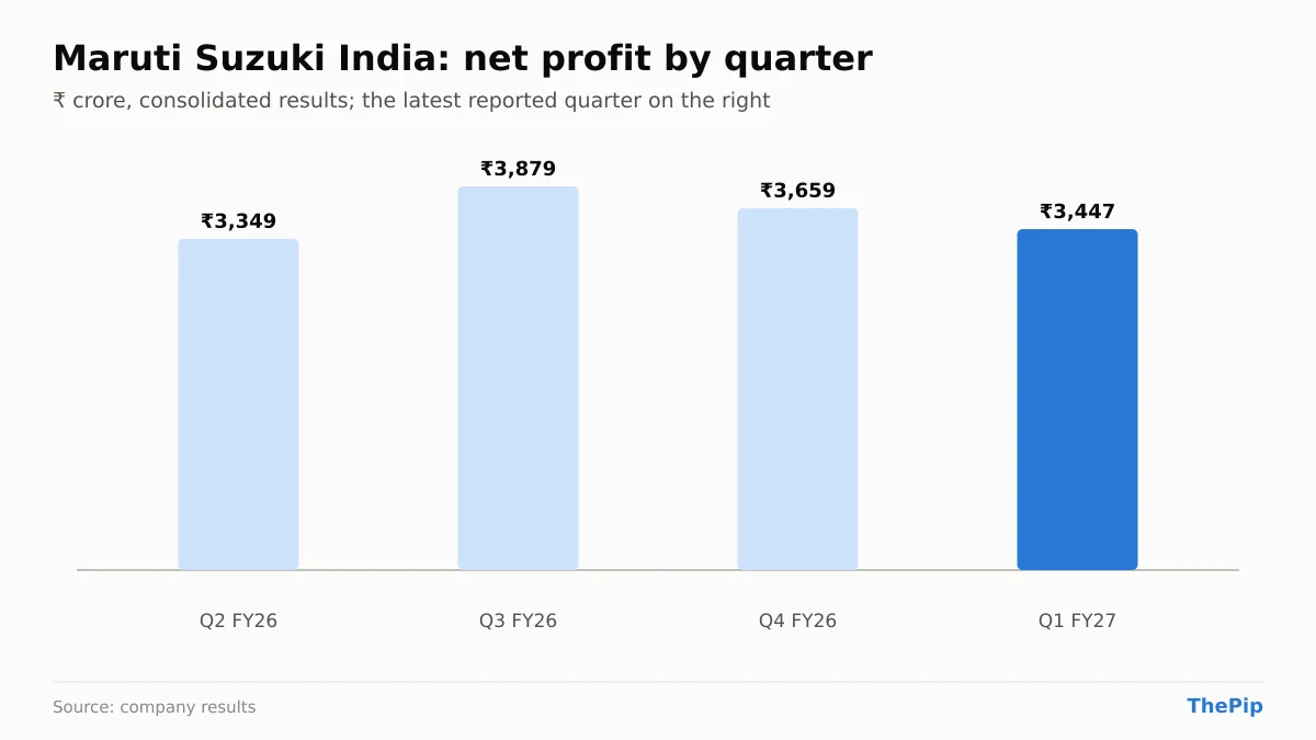 Maruti Suzuki India net profit, last 4 reported quarters