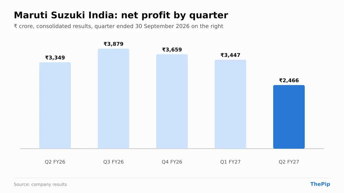 Maruti Suzuki India net profit, last 5 quarters