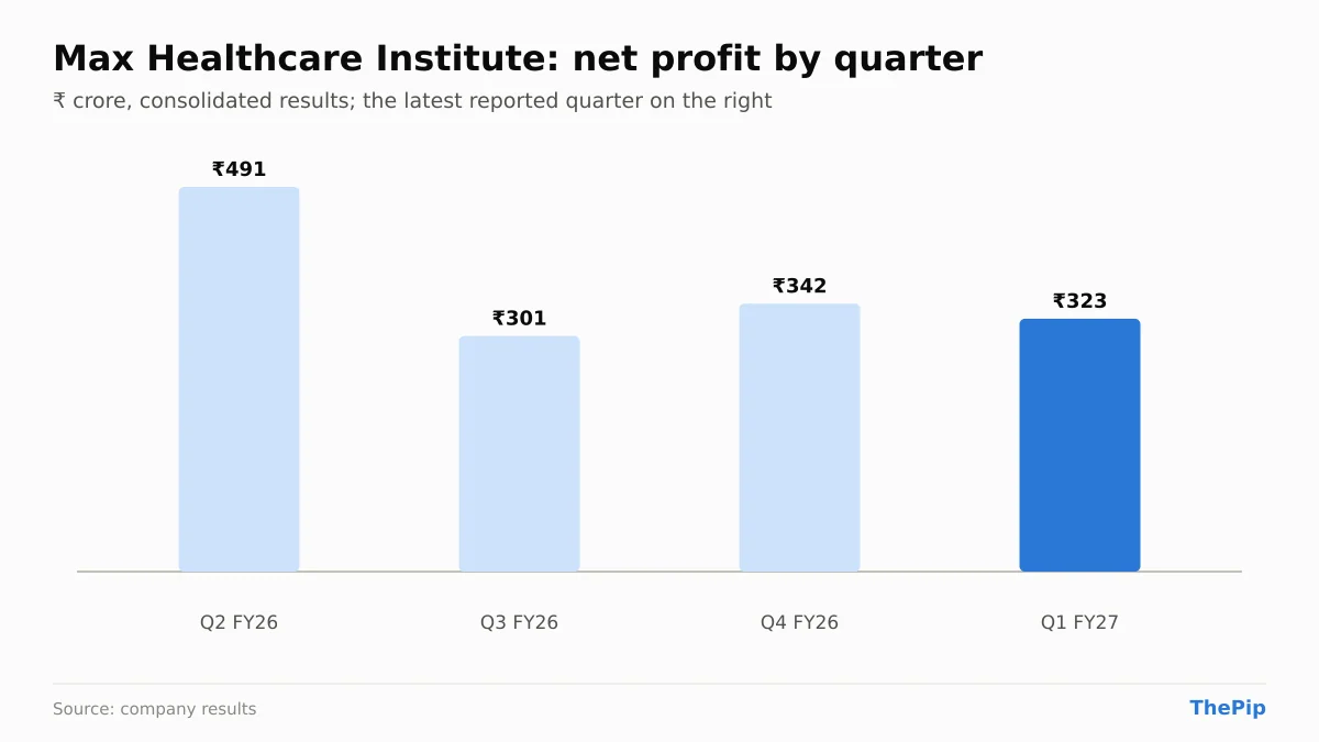 Max Healthcare Institute net profit, last 4 reported quarters