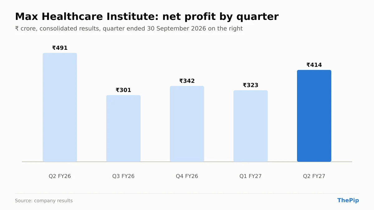 Max Healthcare Institute net profit, last 5 quarters