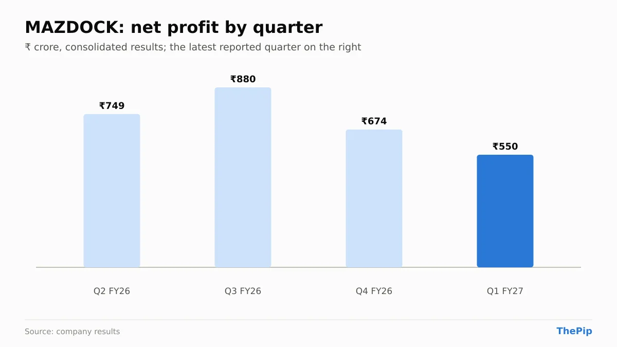 MAZDOCK net profit, last 4 reported quarters