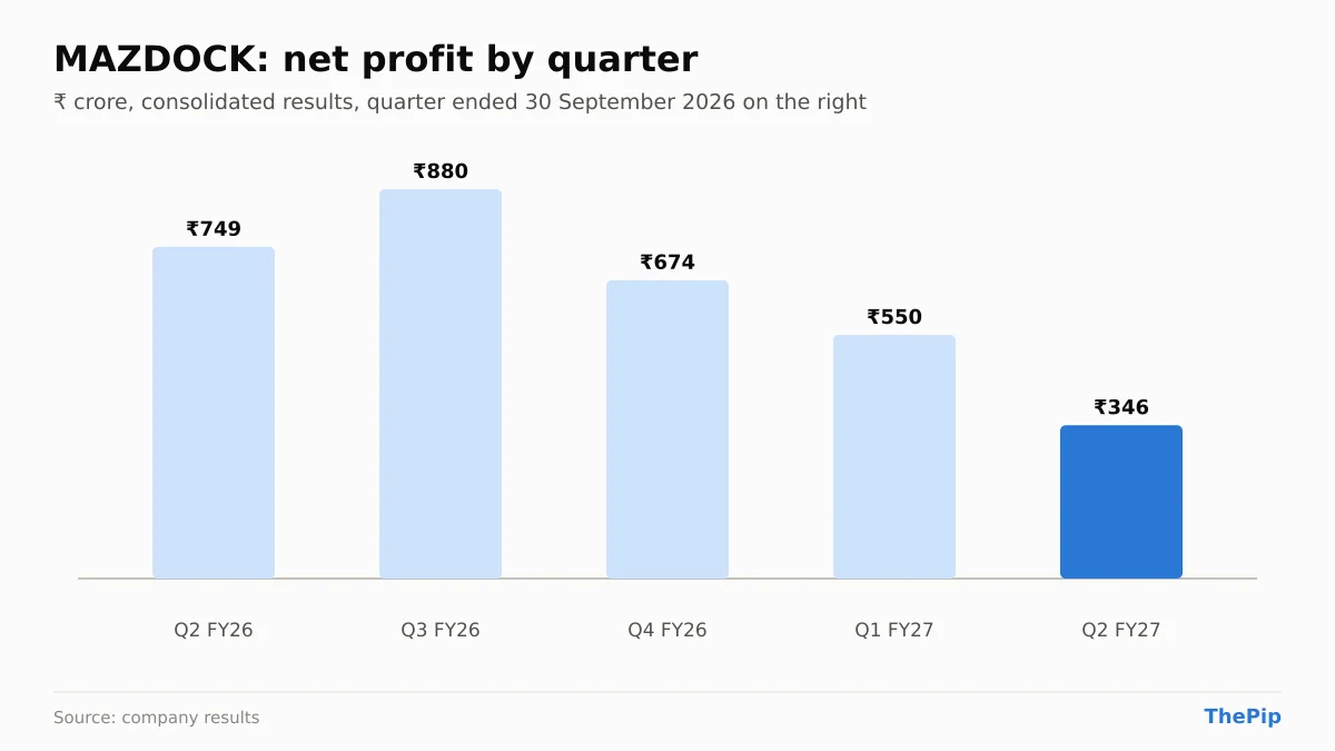 MAZDOCK net profit, last 5 quarters