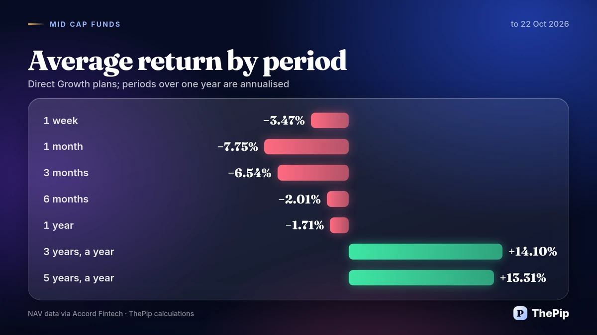 Mid Cap funds: average return by period