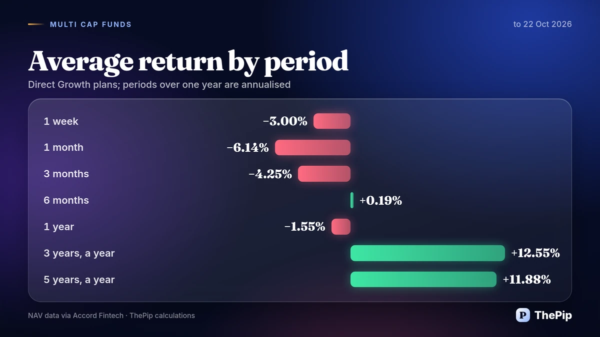 Multi Cap funds: average return by period