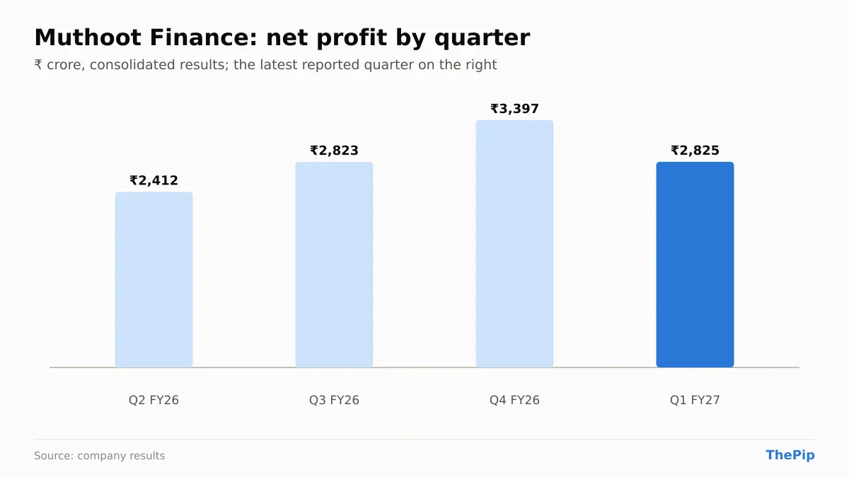 Muthoot Finance net profit, last 4 reported quarters