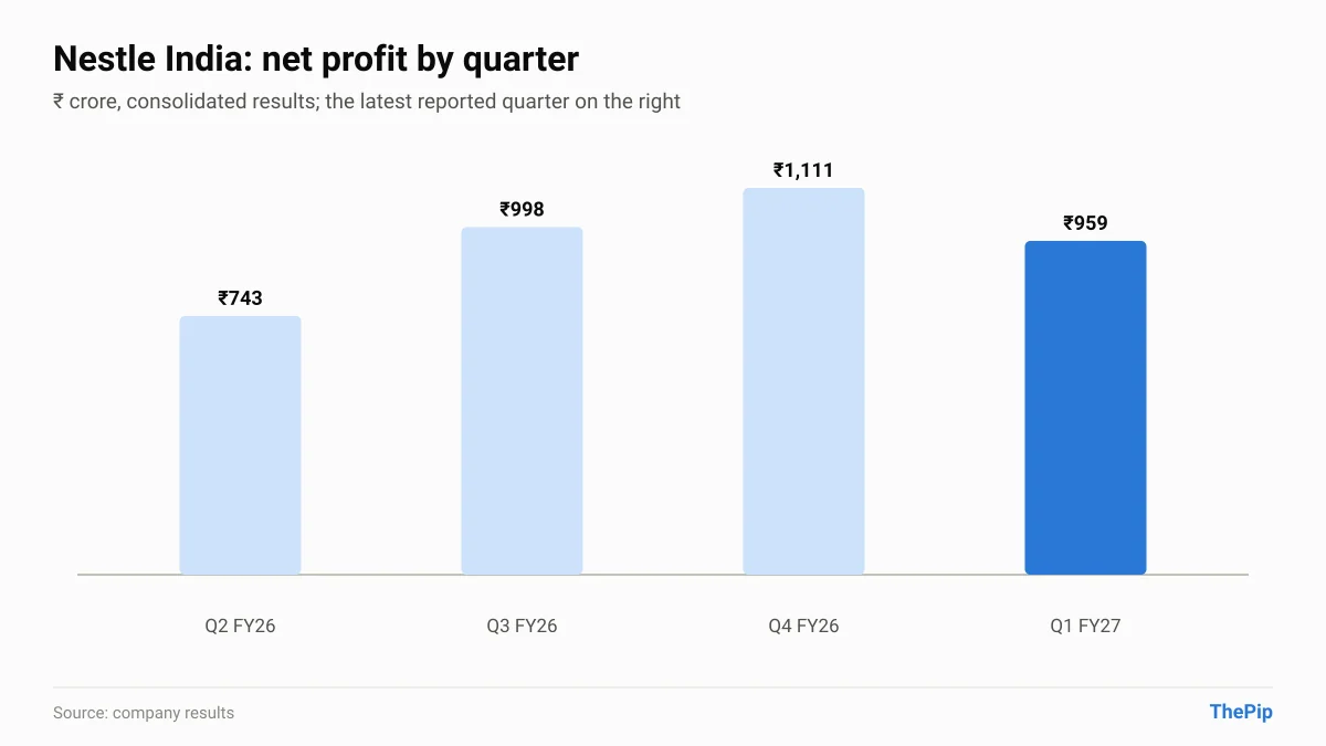 Nestle India net profit, last 4 reported quarters