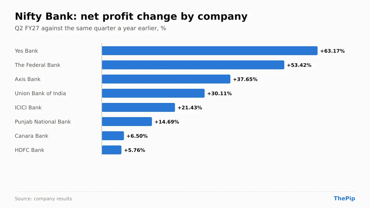 Nifty Bank companies' net profit change, Q2 FY27