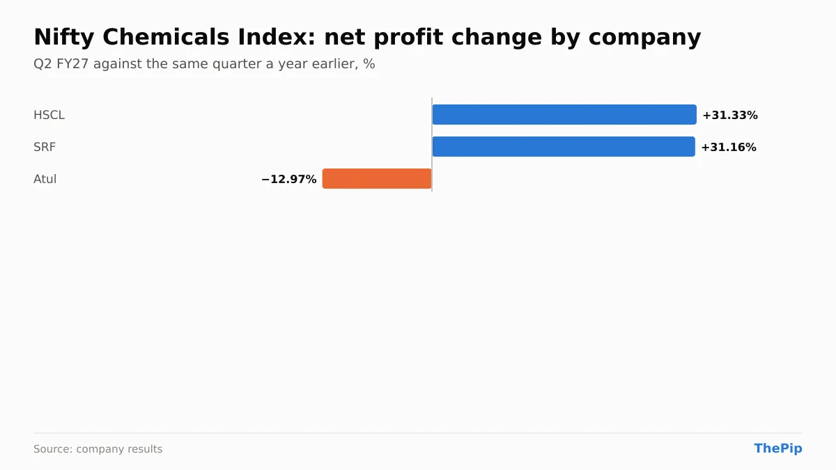 Nifty Chemicals Index companies' net profit change, Q2 FY27