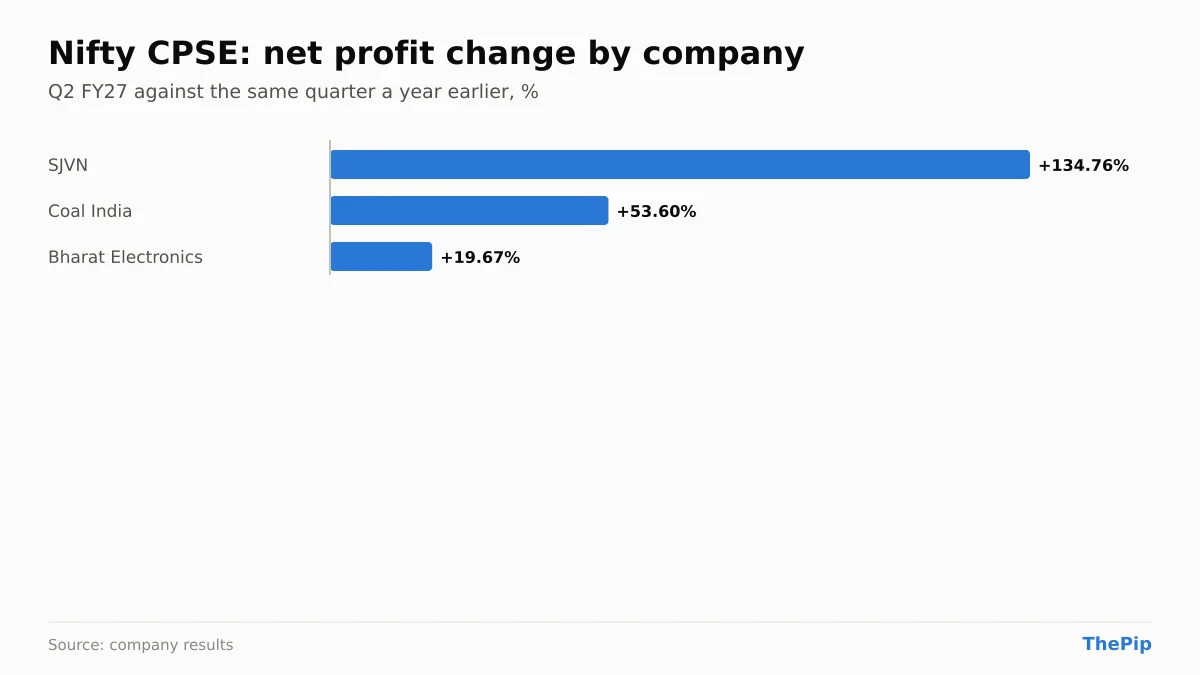 Nifty CPSE companies' net profit change, Q2 FY27