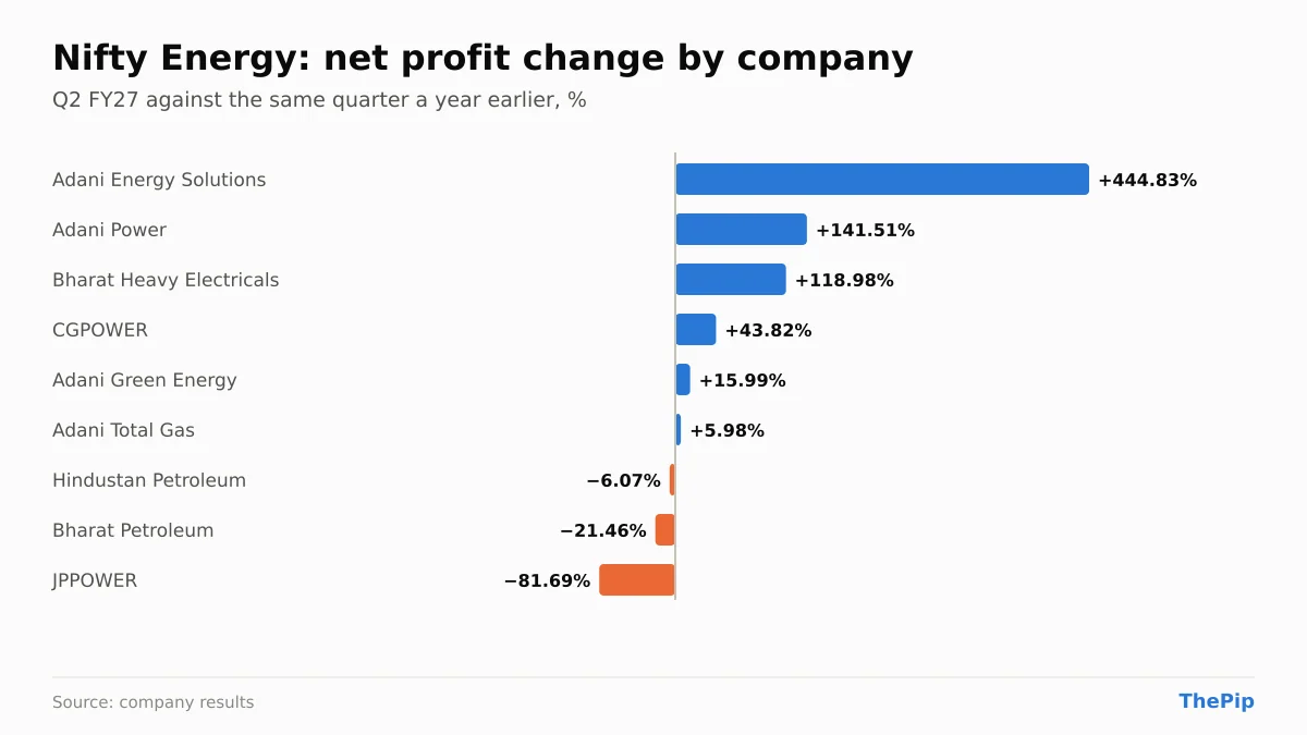 Nifty Energy companies' net profit change, Q2 FY27