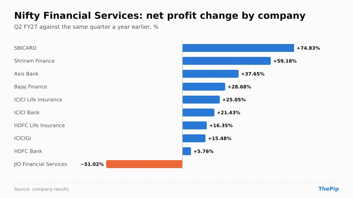 Nifty Financial Services companies' net profit change, Q2 FY27