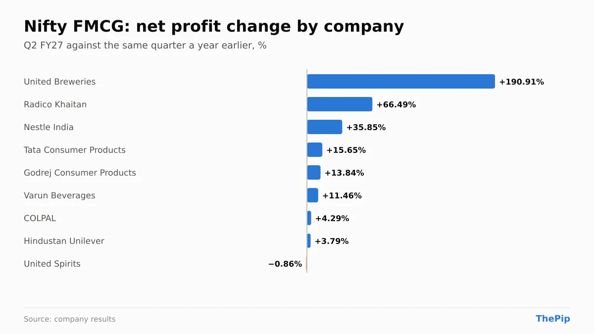 Nifty FMCG companies' net profit change, Q2 FY27