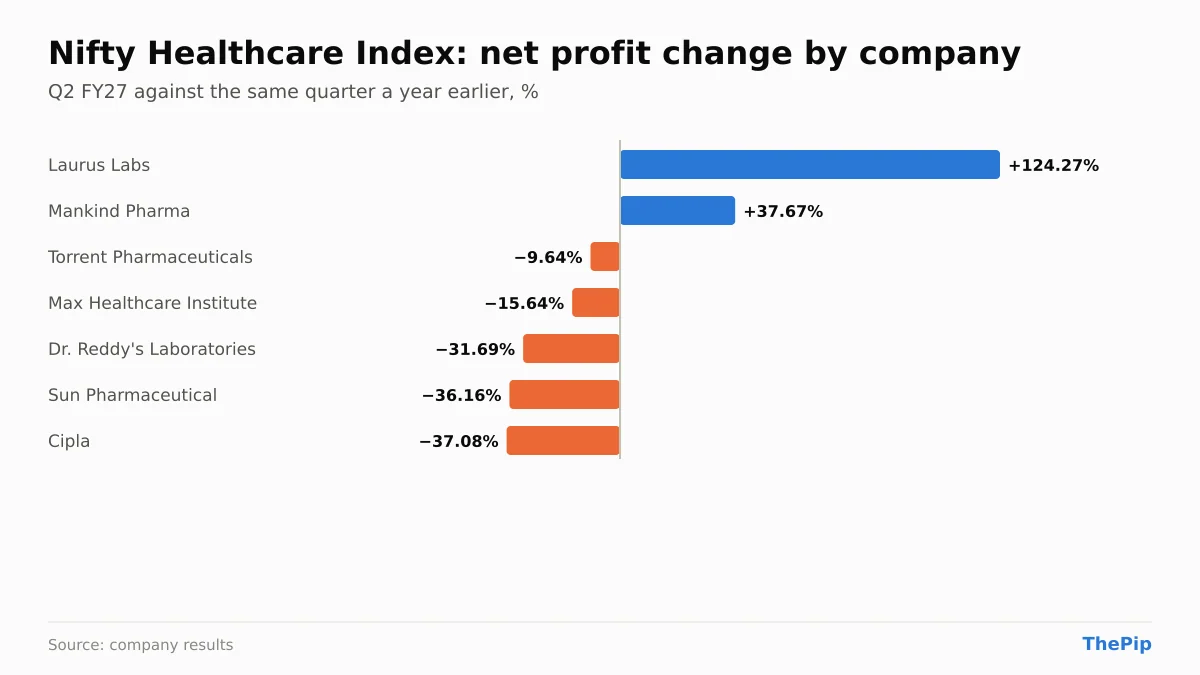 Nifty Healthcare Index companies' net profit change, Q2 FY27