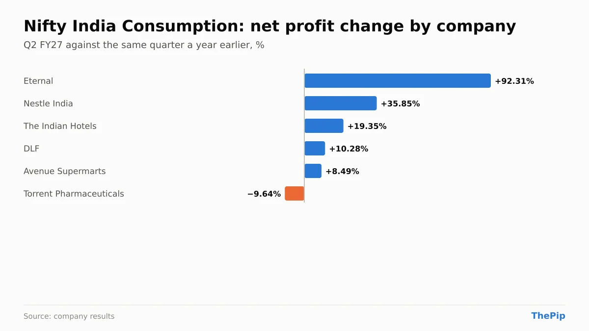 Nifty India Consumption companies' net profit change, Q2 FY27