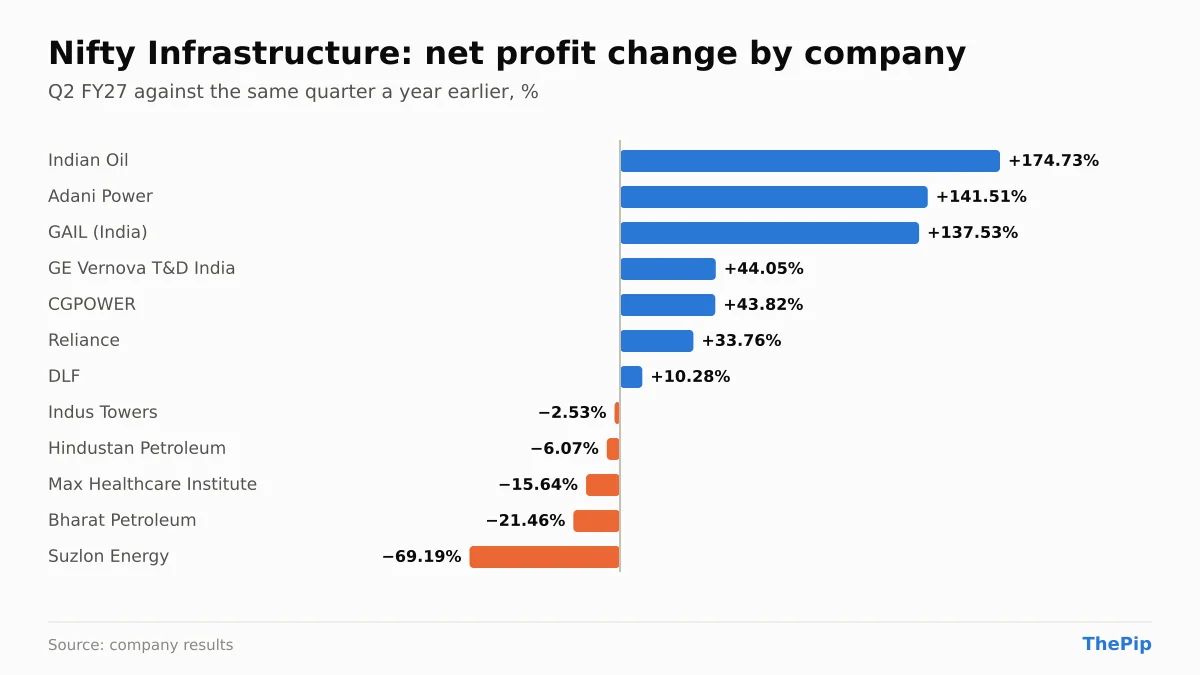 Nifty Infrastructure companies' net profit change, Q2 FY27