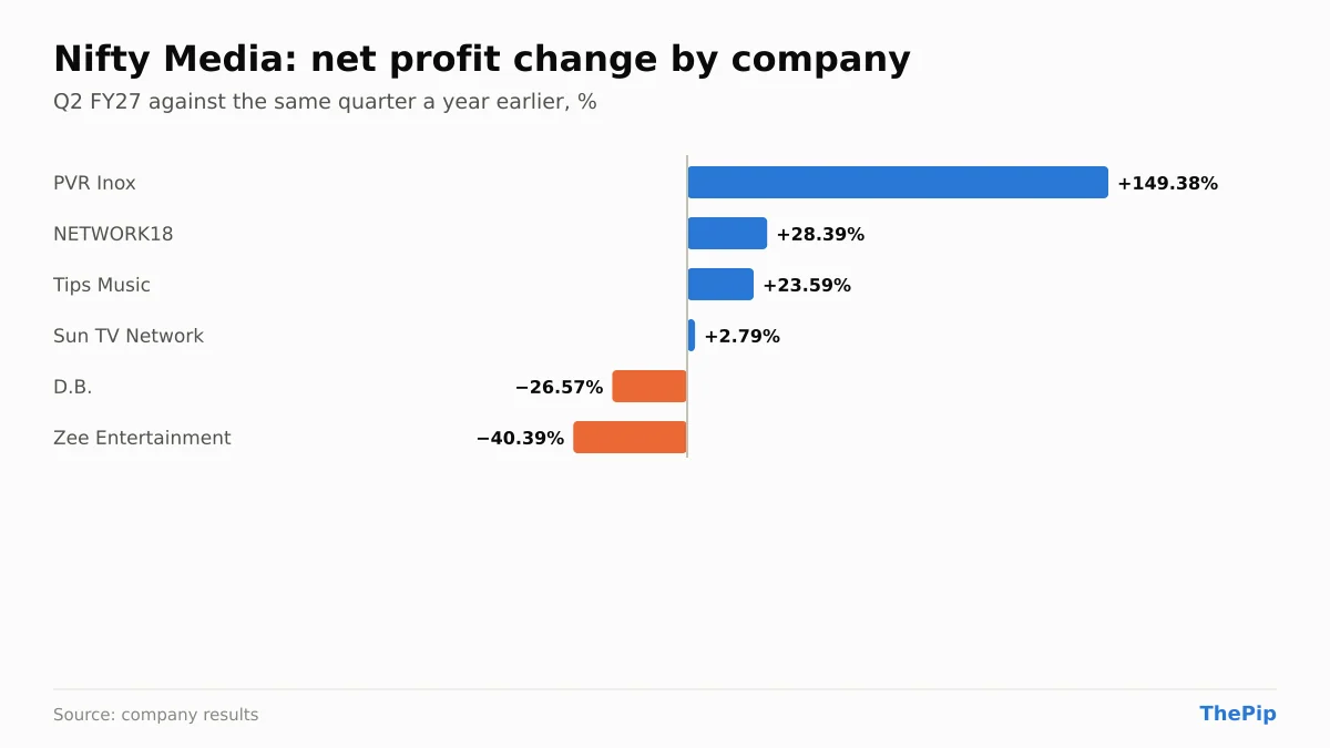 Nifty Media companies' net profit change, Q2 FY27