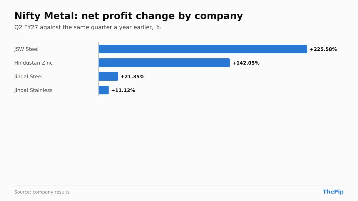 Nifty Metal companies' net profit change, Q2 FY27