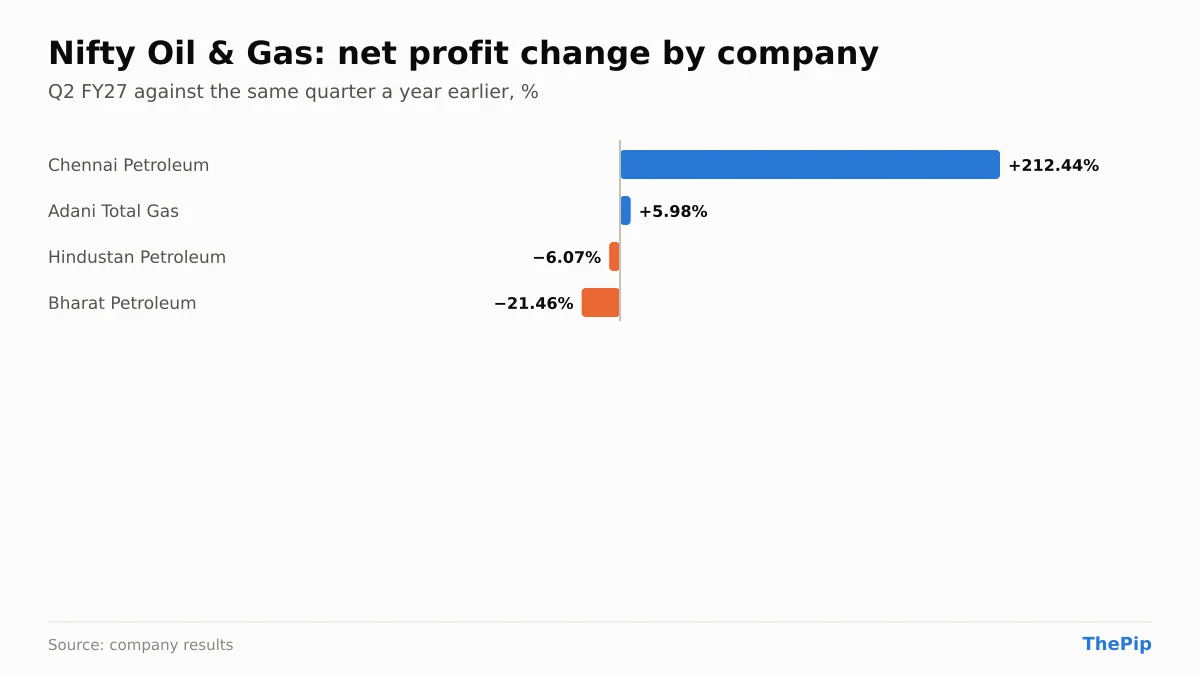 Nifty Oil & Gas companies' net profit change, Q2 FY27