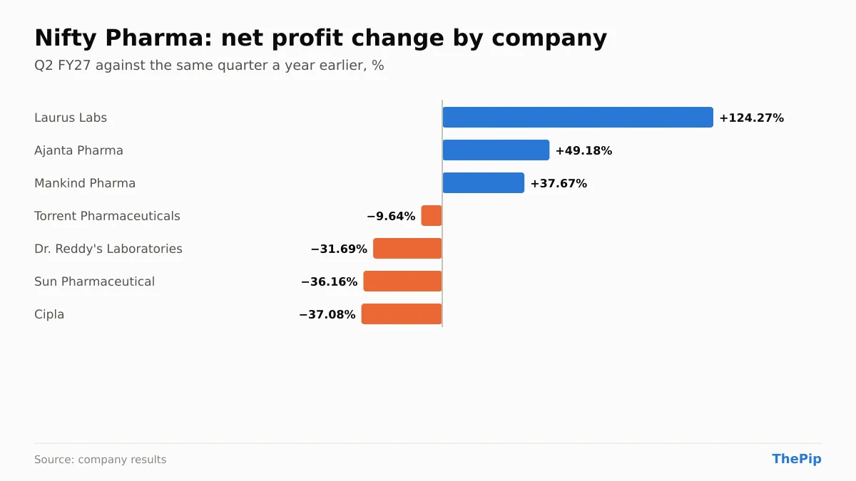 Nifty Pharma companies' net profit change, Q2 FY27