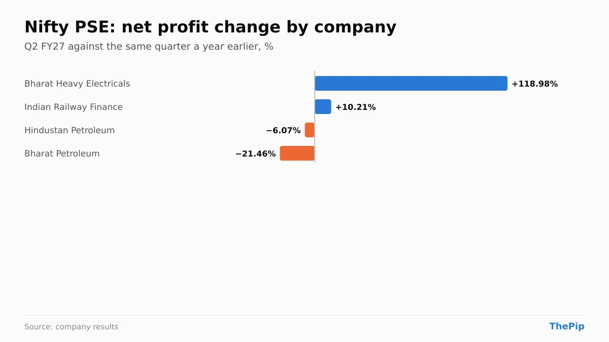 Nifty PSE companies' net profit change, Q2 FY27
