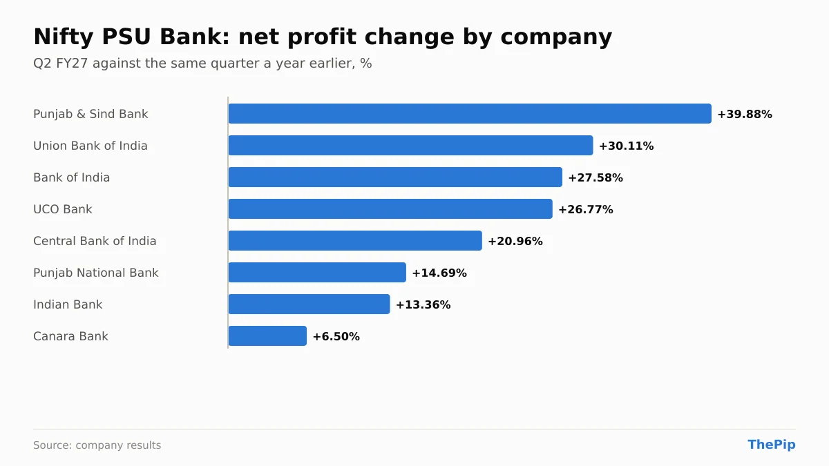 Nifty PSU Bank companies' net profit change, Q2 FY27