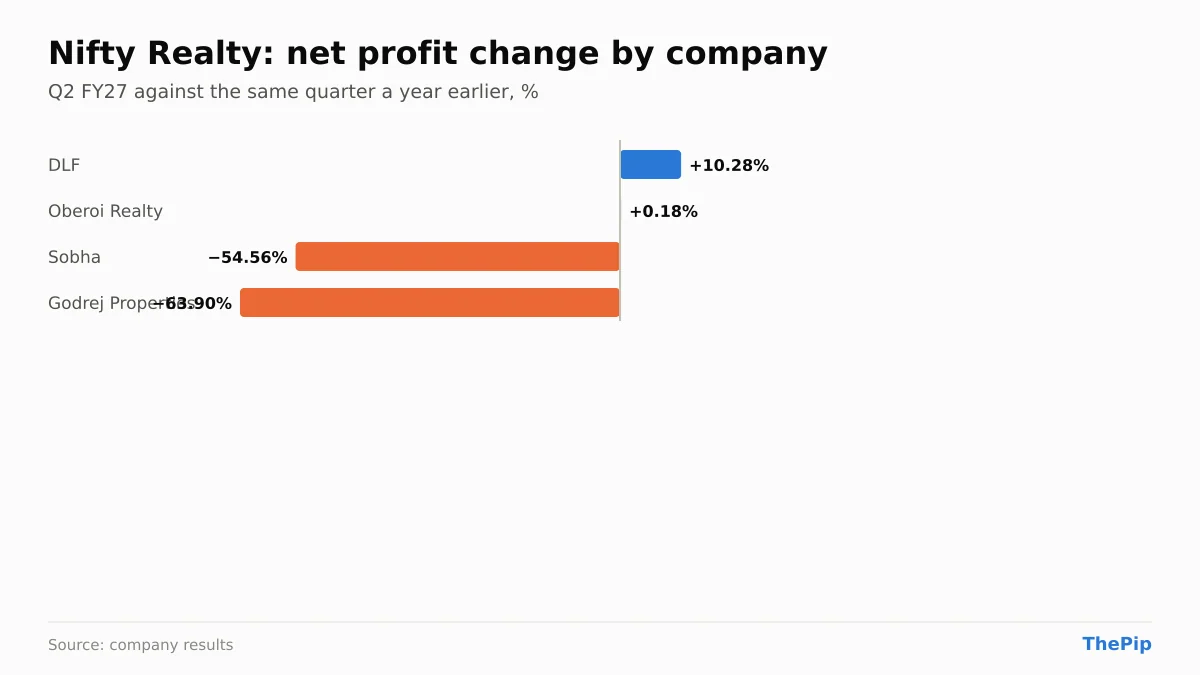 Nifty Realty companies' net profit change, Q2 FY27