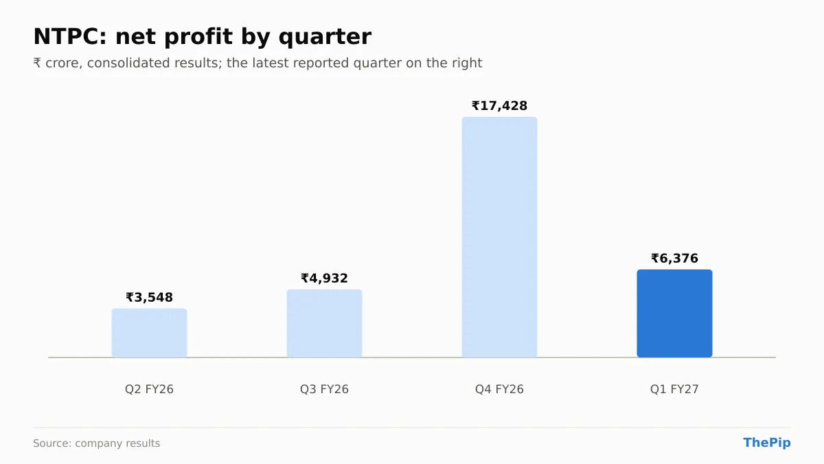 NTPC net profit, last 4 reported quarters