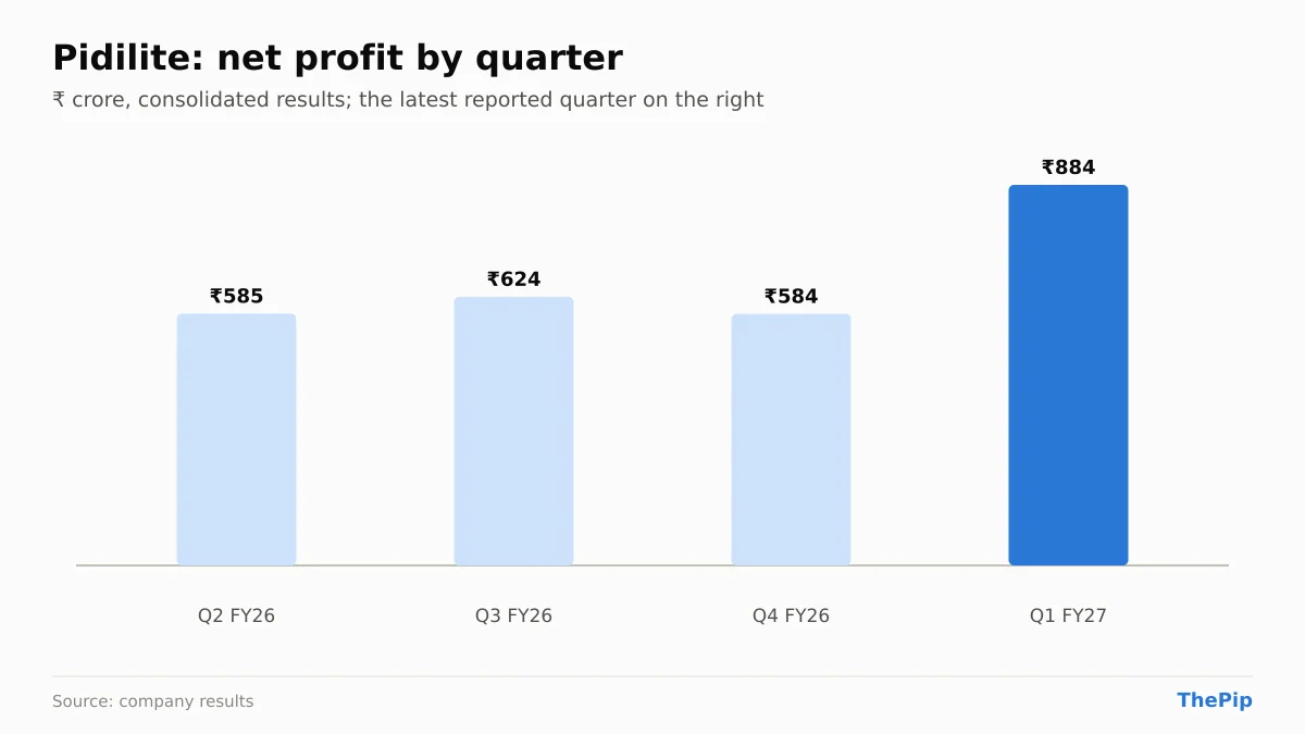 Pidilite net profit, last 4 reported quarters