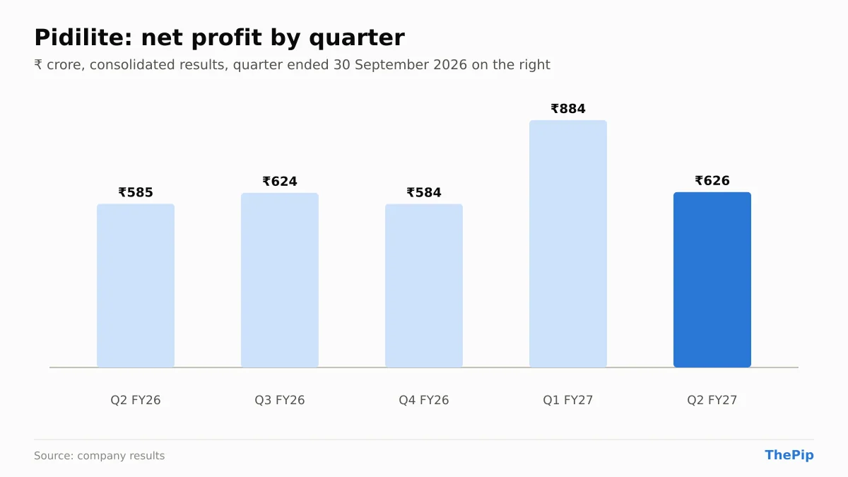 Pidilite net profit, last 5 quarters